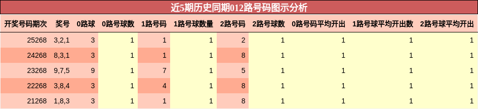 012路号码分析