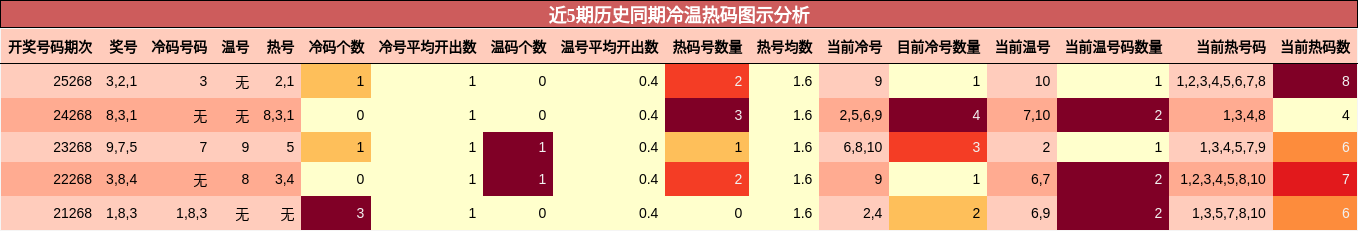 冷温热码分析