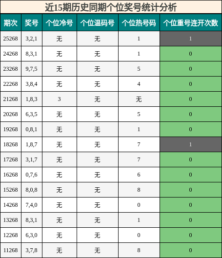 近15期历史同期个位奖号统计分析