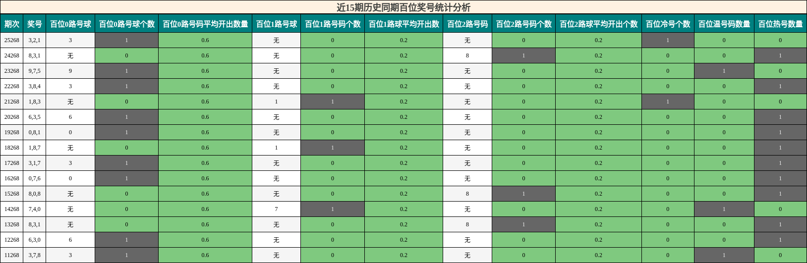 近15期历史同期百位奖号统计分析