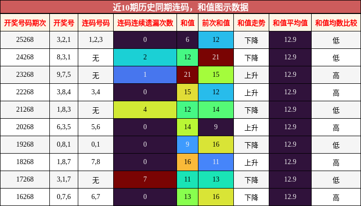 连码分析，和值分析