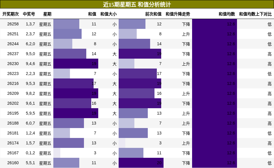 近15期星期五 和值分析统计