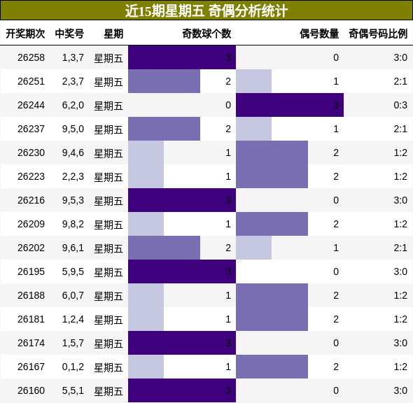 近15期星期五 奇偶分析统计