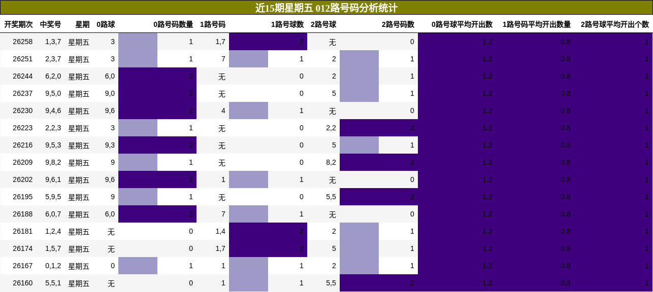 近15期星期五 012路号码分析统计