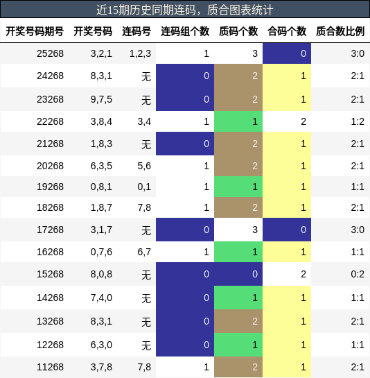 连码分析，质合分析