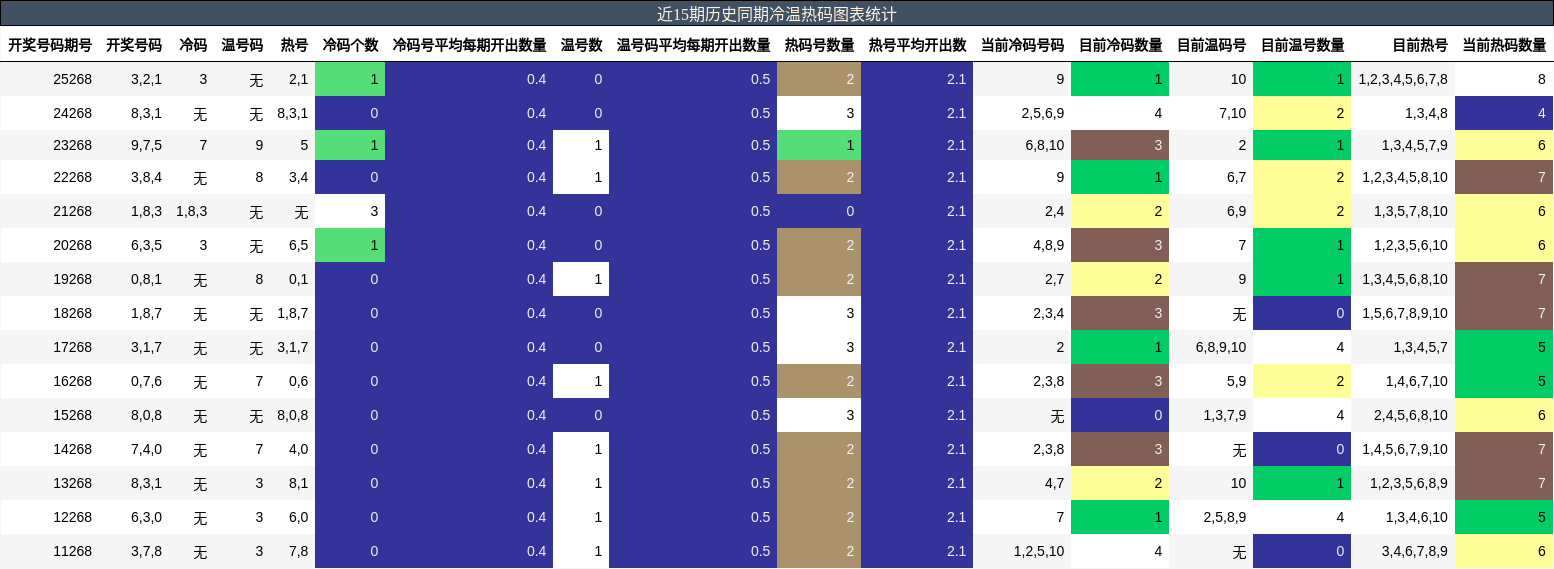 冷温热码分析