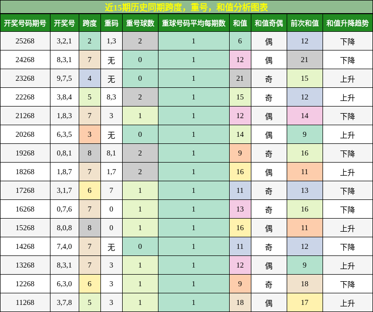 跨度分析，重号分析，和值分析