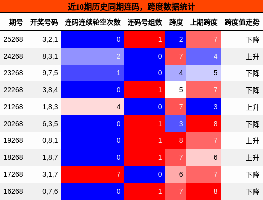 连码分析，跨度分析