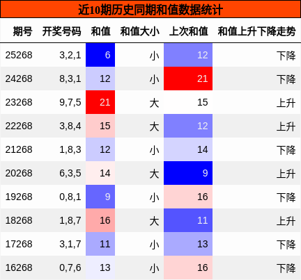和值分析