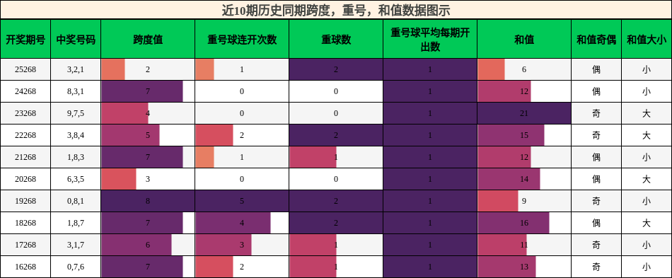 跨度分析,重号分析,和值分析