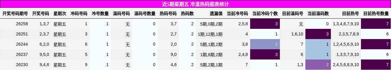 近5期星期五 冷温热码图表统计