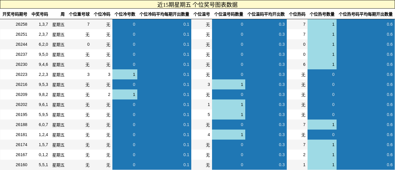 近15期星期五 个位奖号图表数据