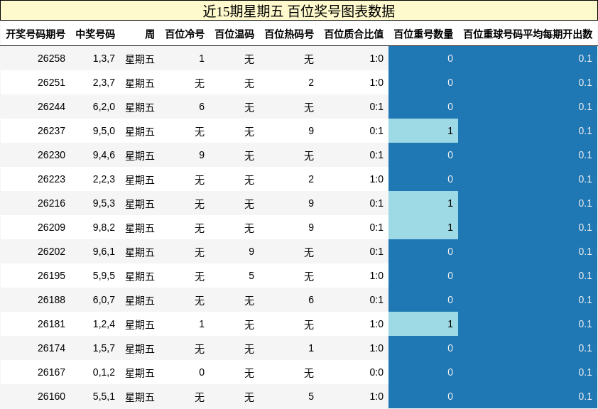 近15期星期五 百位奖号图表数据