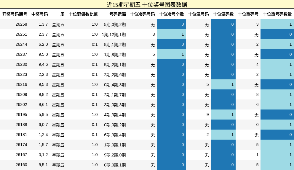 近15期星期五 十位奖号图表数据