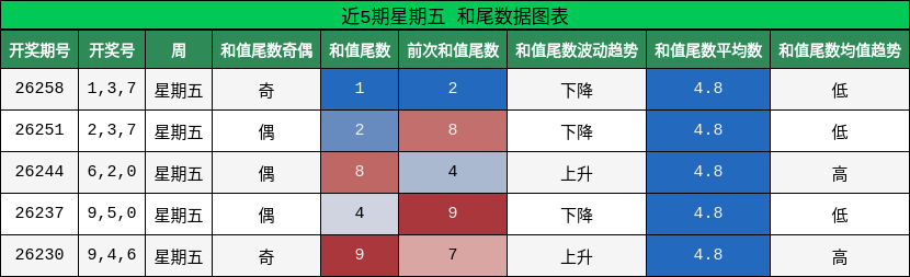 近5期星期五 和尾数据图表