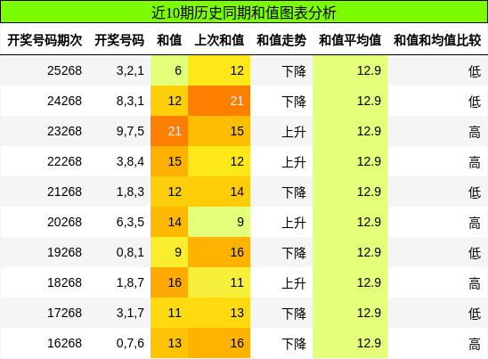 和值分析