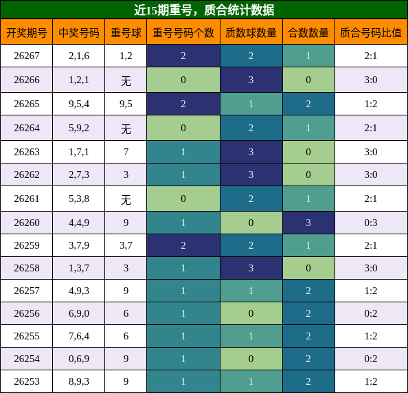 重号分析，质合分析
