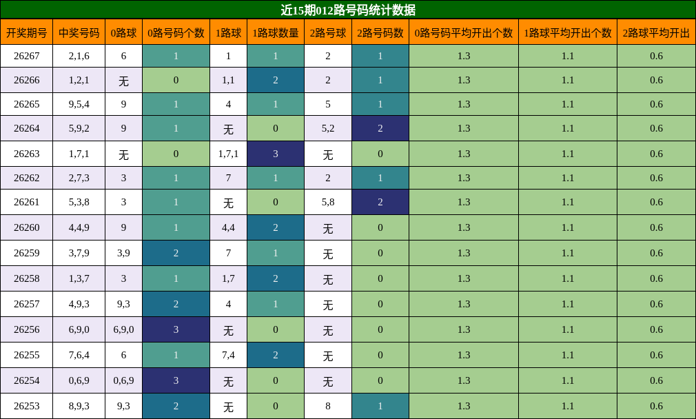 012路号码分析