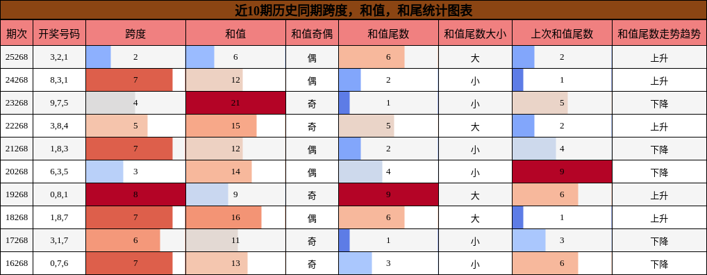 近10期历史同期跨度,和值,和尾统计图表