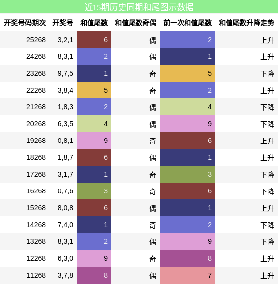 和尾分析