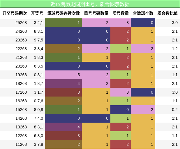 重号分析，质合分析