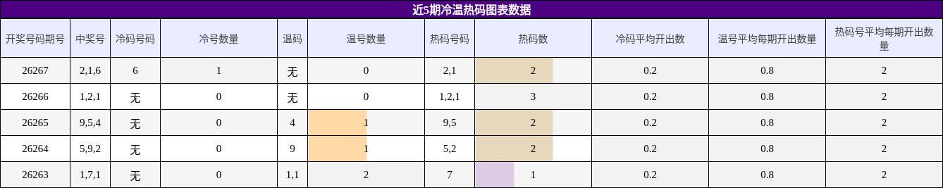 冷温热码分析