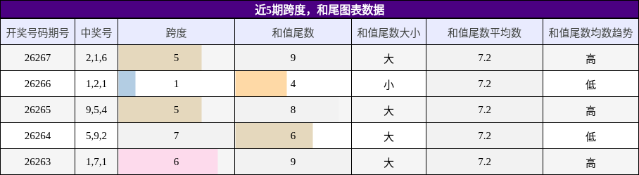 跨度分析,和尾分析
