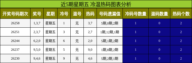 冷温热码分析