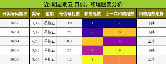 奇偶分析，和尾分析