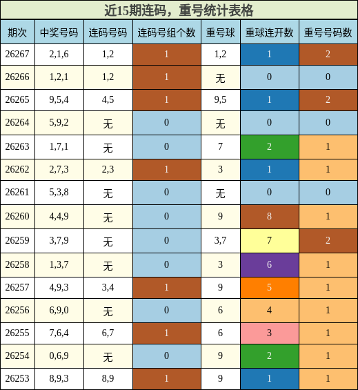 连码分析，重号分析