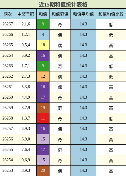 和值分析