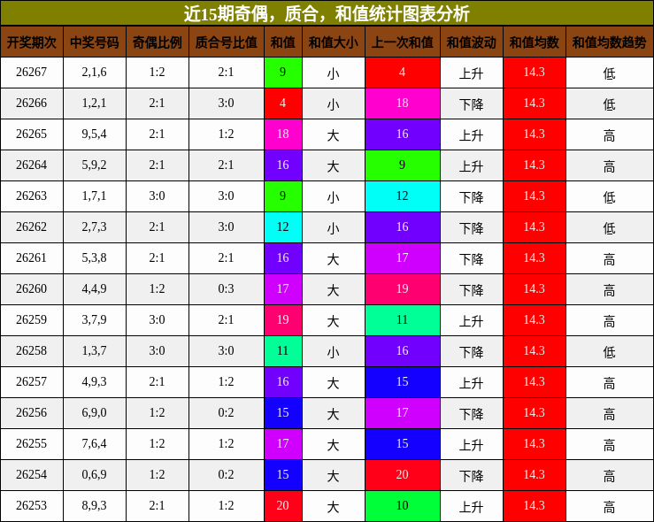 奇偶分析，质合分析，和值分析