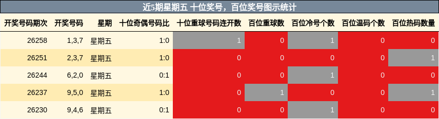 近5期星期五 百位奖号,十位奖号图示统计
