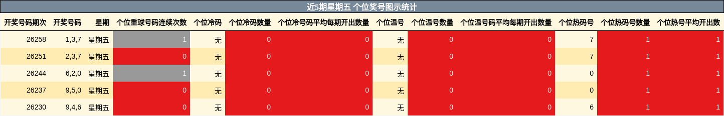 近5期星期五 个位奖号图示统计