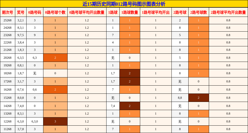 近15期历史同期012路号码图示图表分析