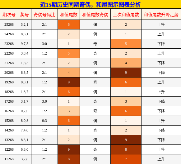 近15期历史同期奇偶，和尾图示图表分析