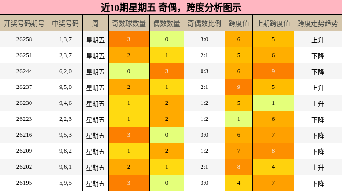 奇偶分析，跨度分析