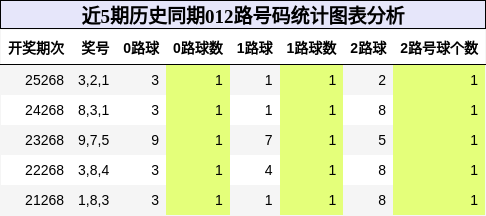 012路号码分析
