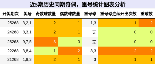 奇偶分析，重号分析