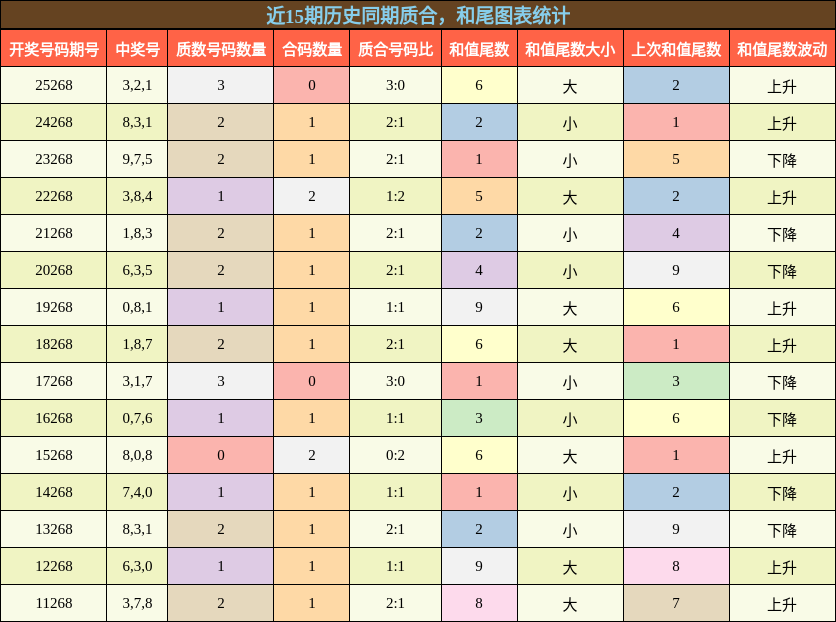 质合分析,和尾分析