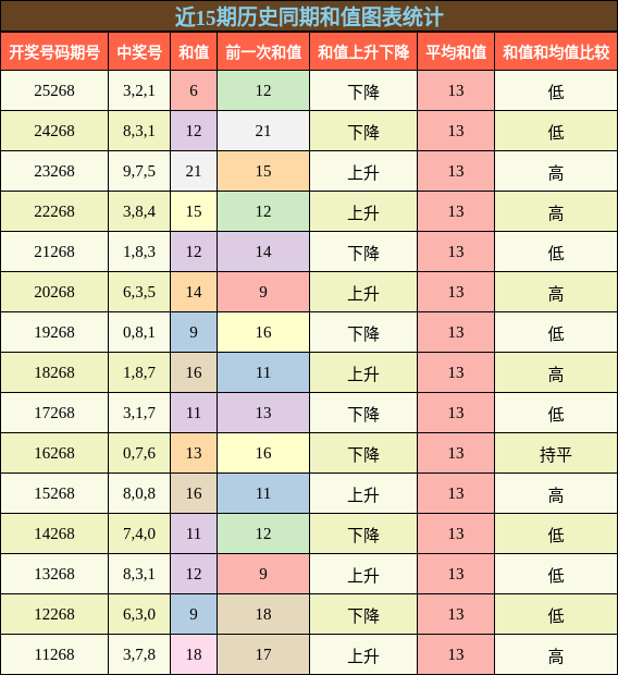 和值分析