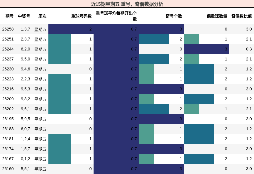 重号分析，奇偶分析