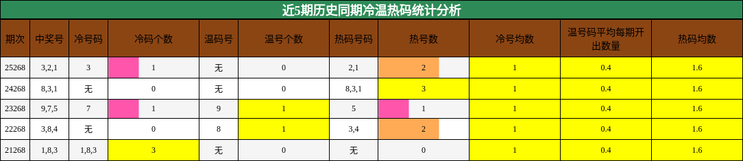 近5期历史同期冷温热码统计分析