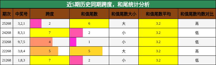 近5期历史同期跨度，和尾统计分析