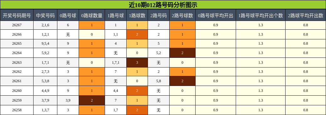 012路号码分析