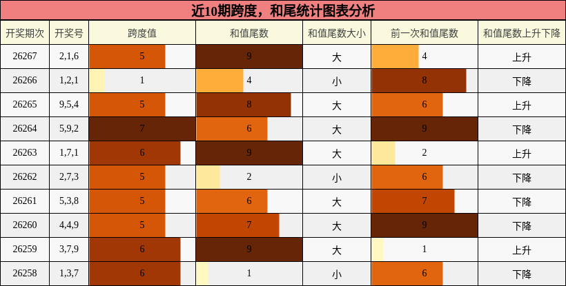 跨度分析，和尾分析
