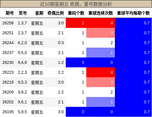 近10期星期五 奇偶,重号数据分析