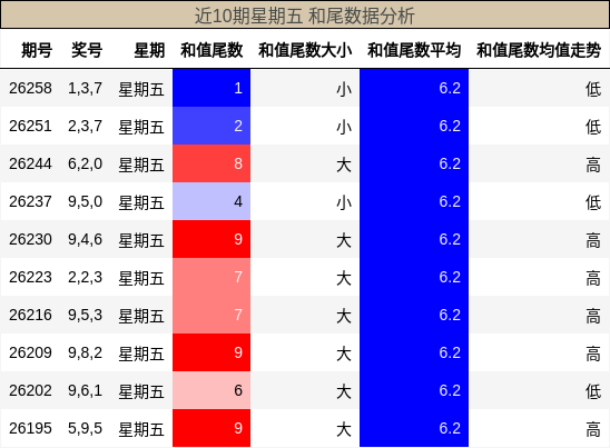 近10期星期五 和尾数据分析