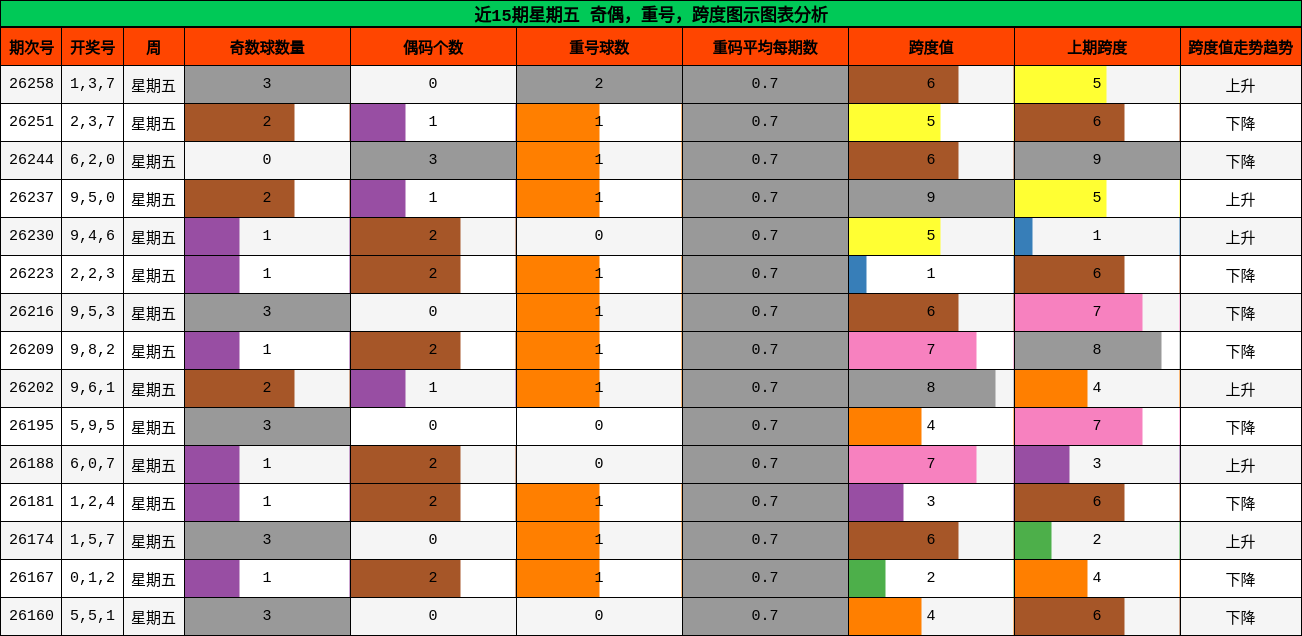 近15期星期五 奇偶，重号，跨度图示图表分析