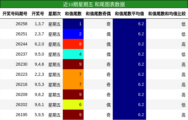 和尾分析